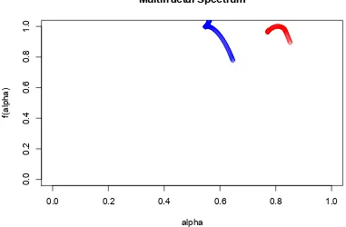 Figure 2.10:Multifractal spectra of fractional Brownian motion (H D 0:8): original in red, shufﬂed inblue
