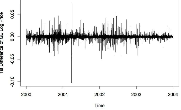 Figure 3.4: The ﬁrst difference of the log-price GE TAQ data