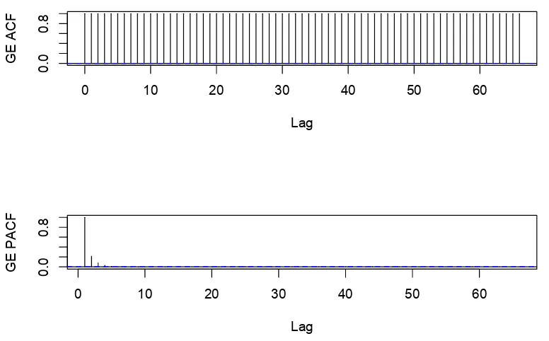Figure 3.5: The autocorrelation function (top) and partial autocorrelation function (bottom) of the GETAQ data