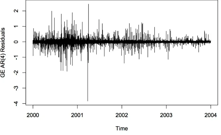 Figure 3.6: A time series plot of the residuals of the AR(4) model ﬁt to the GE TAQ data