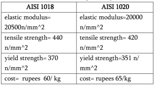 table 4. Table 4. Specifications of the chassis pipe 
