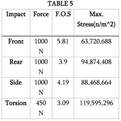 Figure 9. Deformation of chassis when force is applied 