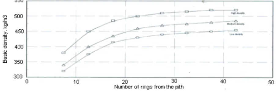 Figure 1 shows the increase in density up to 20 years, after which it flattens out. 
