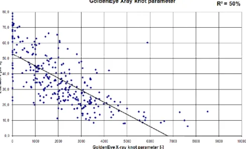 Figure 2: Knot parameters against MOR  (Bacher, 2010) 