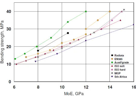 Figure 3: Comparison of New Zealand radiata pine with various strength class systems.              