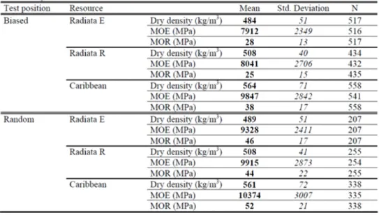 Table 8: Results from both biased and random bending tests on three different species of pine   (Bailleres et al., 2009) 