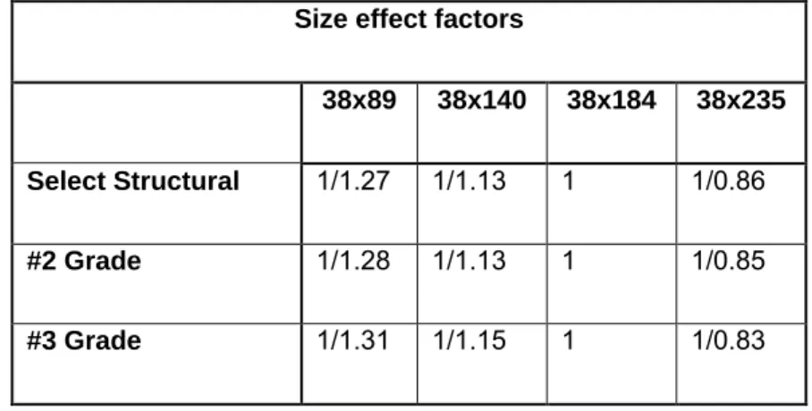 Table 9: Size effect factors for 3 different grades (Madsen, 1992)