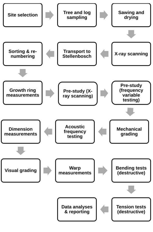 Figure 5: Summary of process steps from log sampling to the final data analyses and reporting 