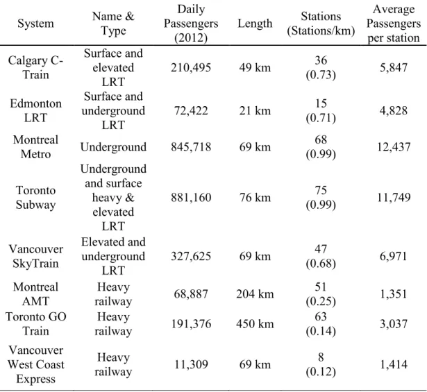 Table 1 – List of Canadian Rail Rapid Transit Systems 