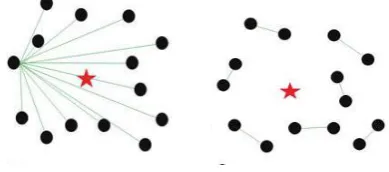 Figure 1. Types of localization in WSN 