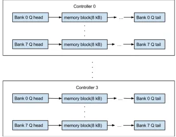 Figure 2.2 Bank split up in a 64 kB page(with no address hashing)