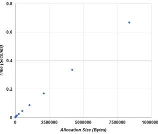 Figure 2.3 Allocator performance in SPLIT mode as we increase the request size