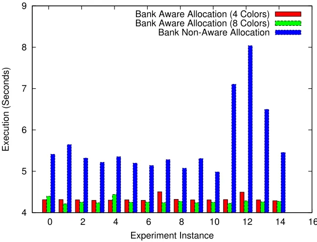 Figure 2.4 Modiﬁed NPB IS OMP (Class A) Execution