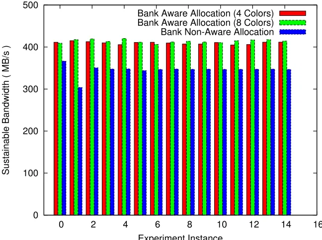 Figure 2.5 Modiﬁed STREAM Add Sustainable Bandwidth