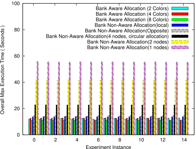 Figure 2.6 Composite Benchmark (32 Threads, 2 Pages per Thread)