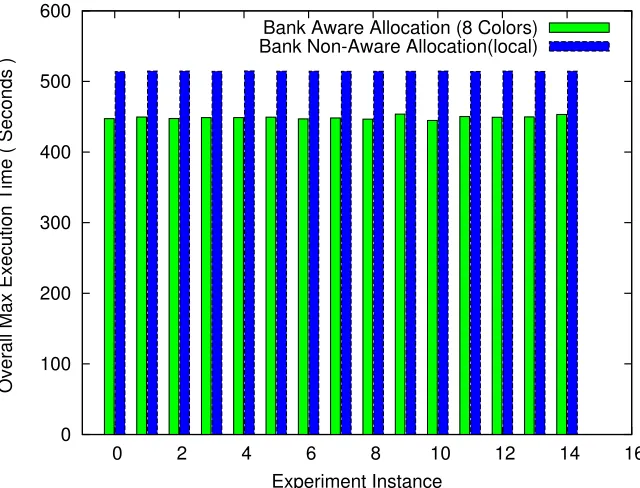 Figure 2.9 Composite Benchmark (8 Threads, 10 Pages per Thread)