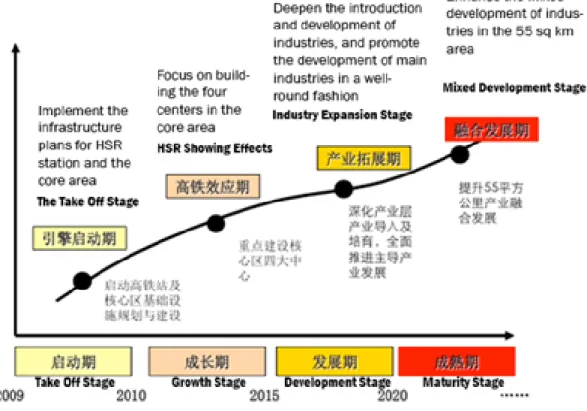 Figure 9 Stages of Economic Development