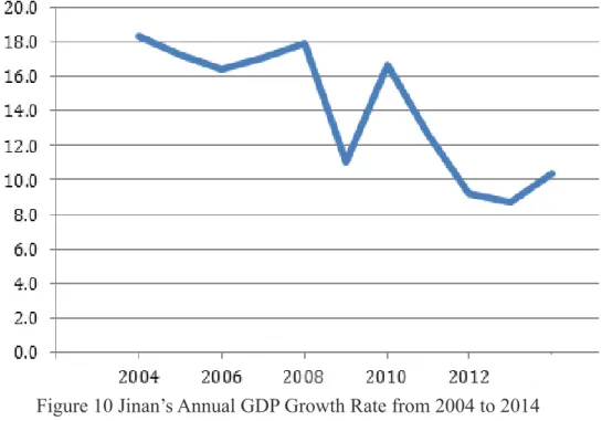 Figure 10 Jinan’s Annual GDP Growth Rate from 2004 to 2014