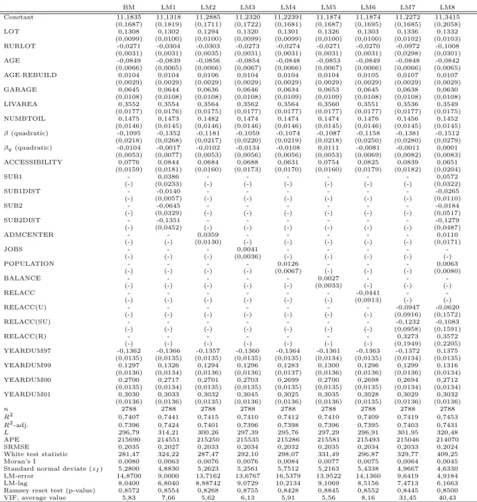 Table 2: Results based on alternative specifications of local spatial structure characteristics BM LM1 LM2 LM3 LM4 LM5 LM6 LM7 LM8 Constant 11,1835 11,1318 11,2885 11,2320 11,22391 11,1874 11,1874 11,2272 11,3415 (0,1687) (0,1819) (0,1711) (0,1722) (0,1681