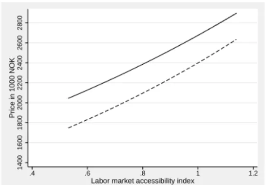 Figure 3: Predicted house price gradients based on two alternative model formulations