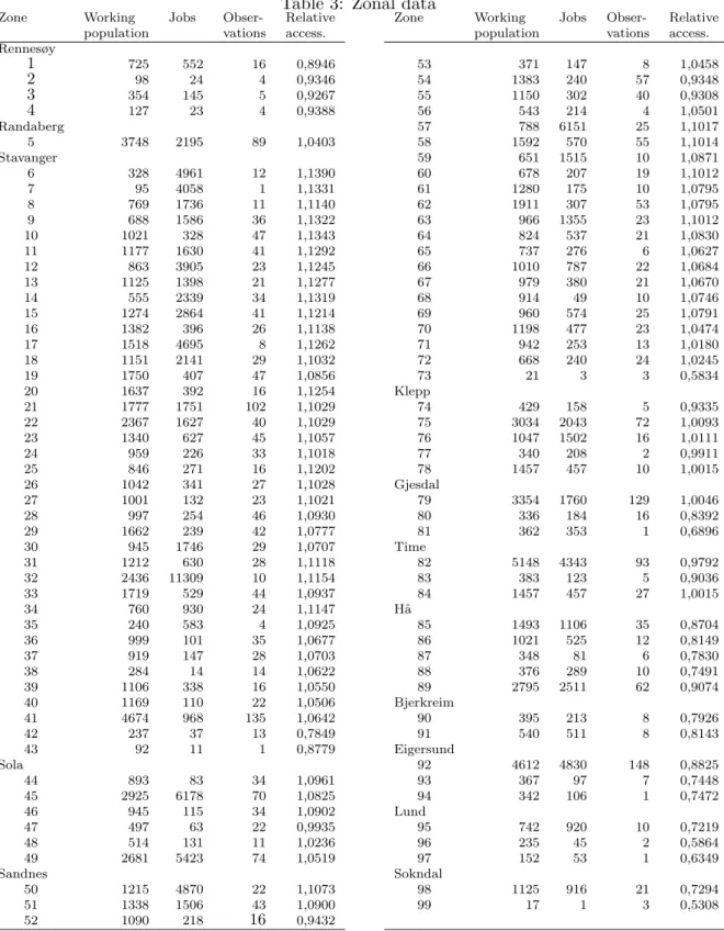 Table 3: Zonal data
