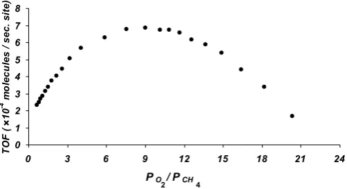 Figure 3. The variation of CH3OH formation rate (TOF) with oxygen/methane partial pressure ratios                                                  ()