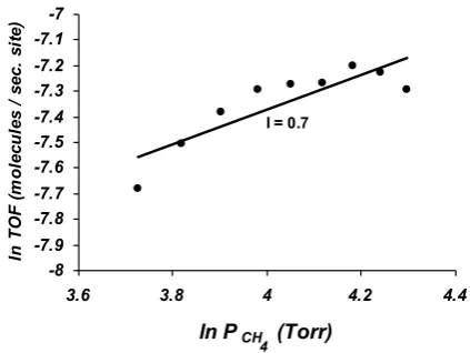 Figure 4, logarithmic plot of TOF as a function of CH4 partial pressure  