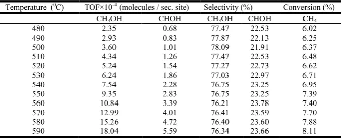 Table 1. The rate of methanol and formaldehyde formation with their corresponding selectivity and CH   4conversion in different reaction temperatures 