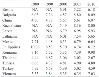 Table 3 highlights the level of affordability in the  selected cities for some countries under study