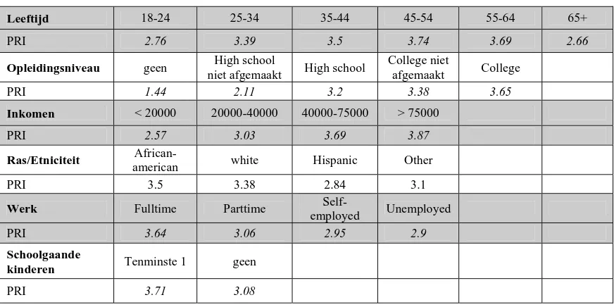 Tabel 4. Sociaaldemografische factoren naar Public Readiness Index 