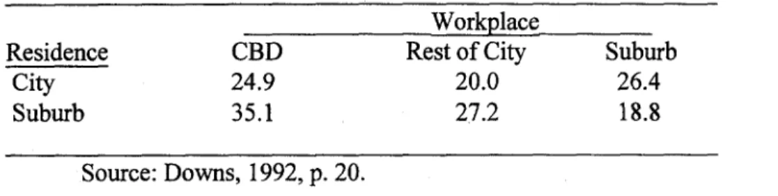 Table 2: Average minutes of one-way commuting  by location of residence and workplace, U.S., 1980.
