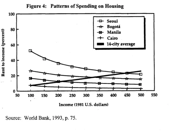 Figure 4:  Patterns of Spending on Housing