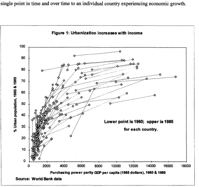 Figure 1: Urbanization  increaseswith income