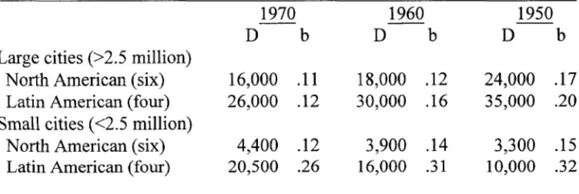 Table 1.  Average density intercepts and gradients,  selected North and Latin American cities.