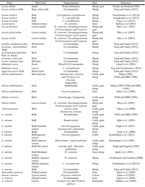Table 1. List of plants with anthelmintic activity  