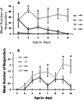 Figure 3.1.  (A)  8-Br-cGMP treatment reduces the response to QMP in a retinue assay.  One day old bees were treated for 8 days with one of four treatments: 50% sucrose and solvent 