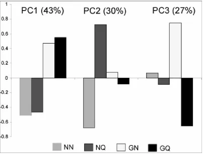 Figure 3.6.  Principal components analysis of brain expression patterns. The first principal component accounts for 43% of the variation and shows a substantial effect of 8-Br-cGMP treatment