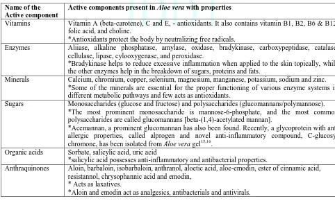 Table 2: Active components present in Aloe vera with properties 