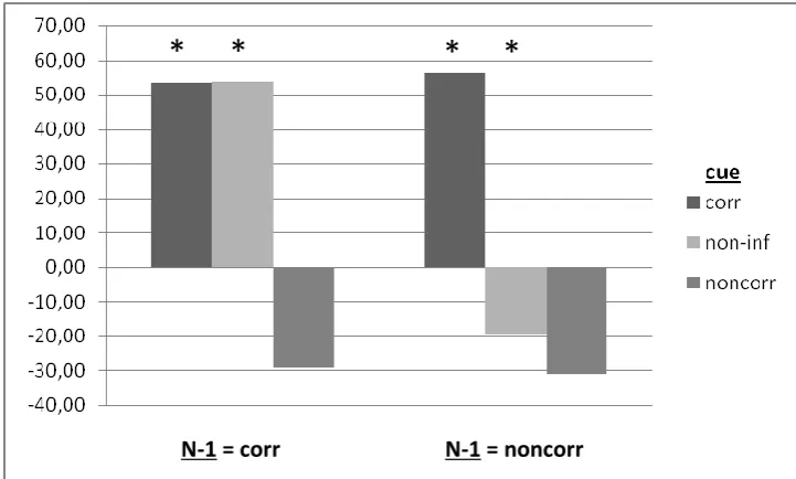 Figure 1. Graphic depiction of the found Simon effects as a function of the correspondence level of 