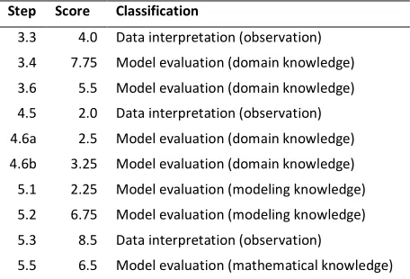Table 1. Scores and classifications of the most difficult steps. 