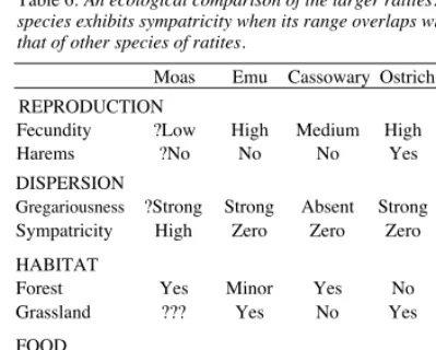Table 6: An ecological comparison of the larger ratites. Aspecies exhibits sympatricity when its range overlaps withthat of other species of ratites.