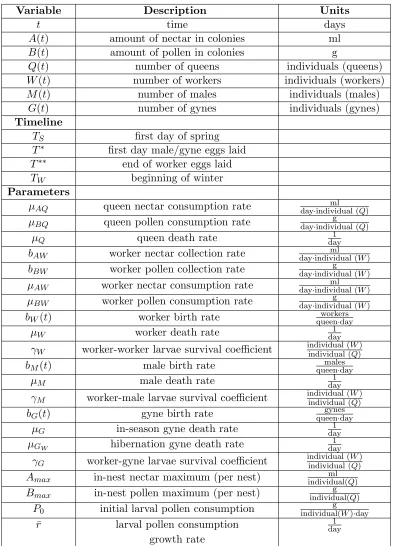 Table 1: Model variables and parameters, with corresponding units.