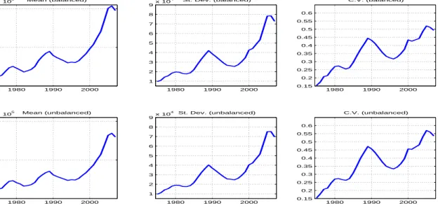 Figure 3: First and Second Moments of Real Home Prices in the Data