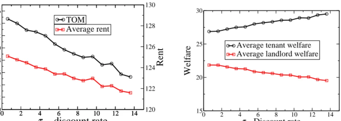 Figure 6: Left:The average rent and the average time-on-the-market for residences rented over the last 15 iterations