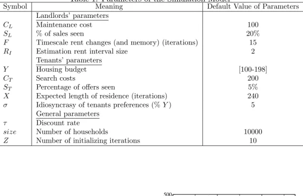 Table 1: Parameters of the Simulation Model