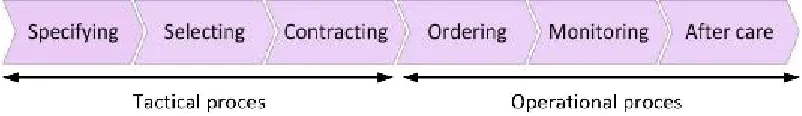 Figure 1 provides an overview of the procurement process as described by Van Weele (1997)