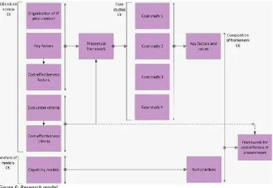 Figure 6: Research model 
