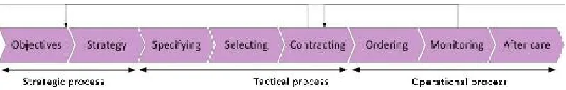 Figure 8: IT procurement process 