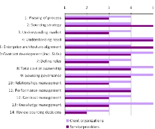 Figure 9: Comparison importance key factors 