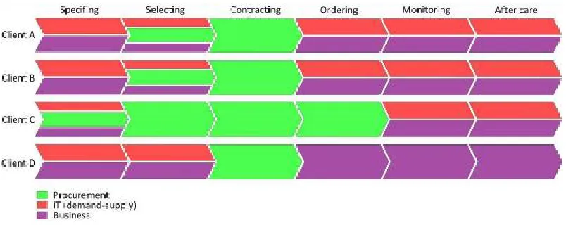 Figure 11: Involvement procurement function  